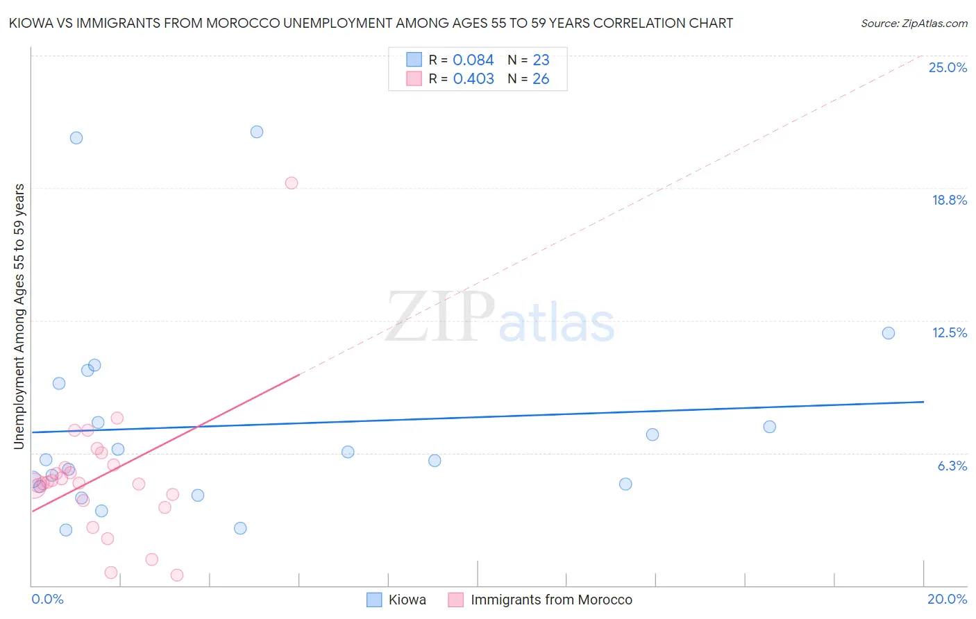 Kiowa vs Immigrants from Morocco Unemployment Among Ages 55 to 59 years