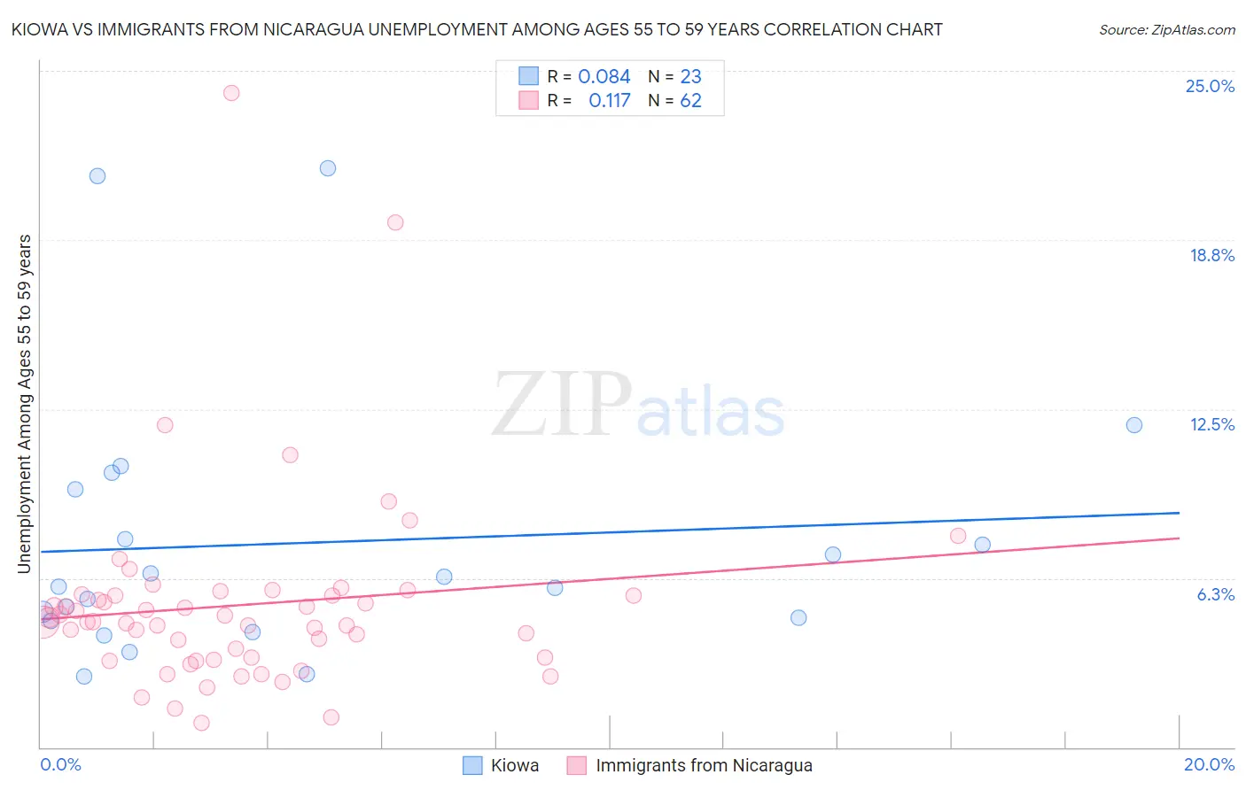 Kiowa vs Immigrants from Nicaragua Unemployment Among Ages 55 to 59 years