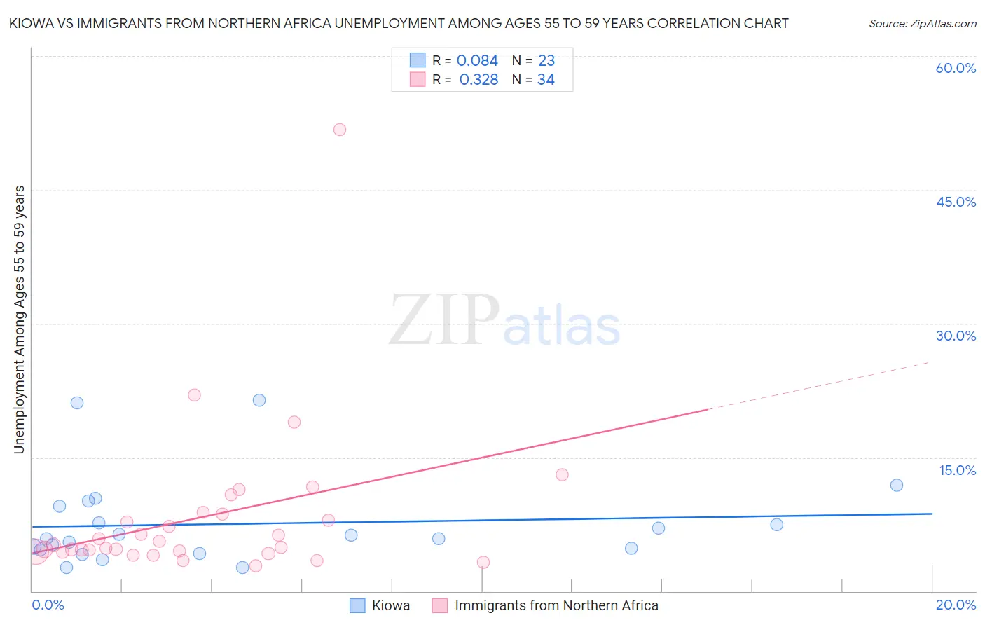 Kiowa vs Immigrants from Northern Africa Unemployment Among Ages 55 to 59 years