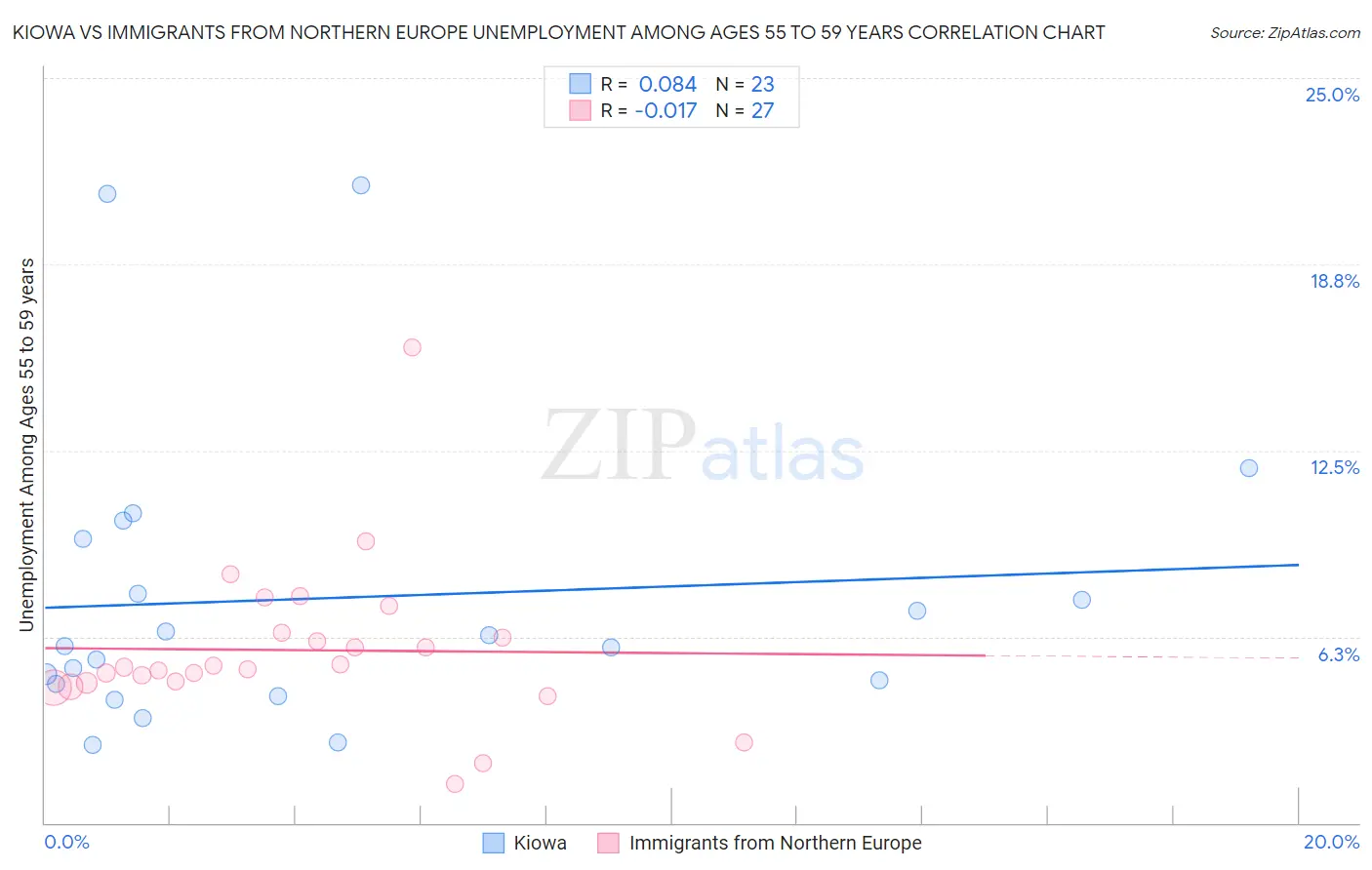 Kiowa vs Immigrants from Northern Europe Unemployment Among Ages 55 to 59 years