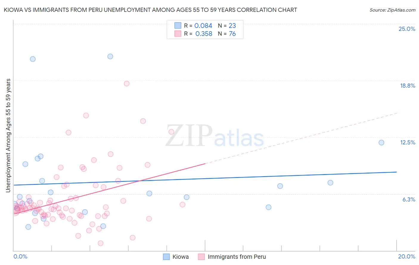 Kiowa vs Immigrants from Peru Unemployment Among Ages 55 to 59 years