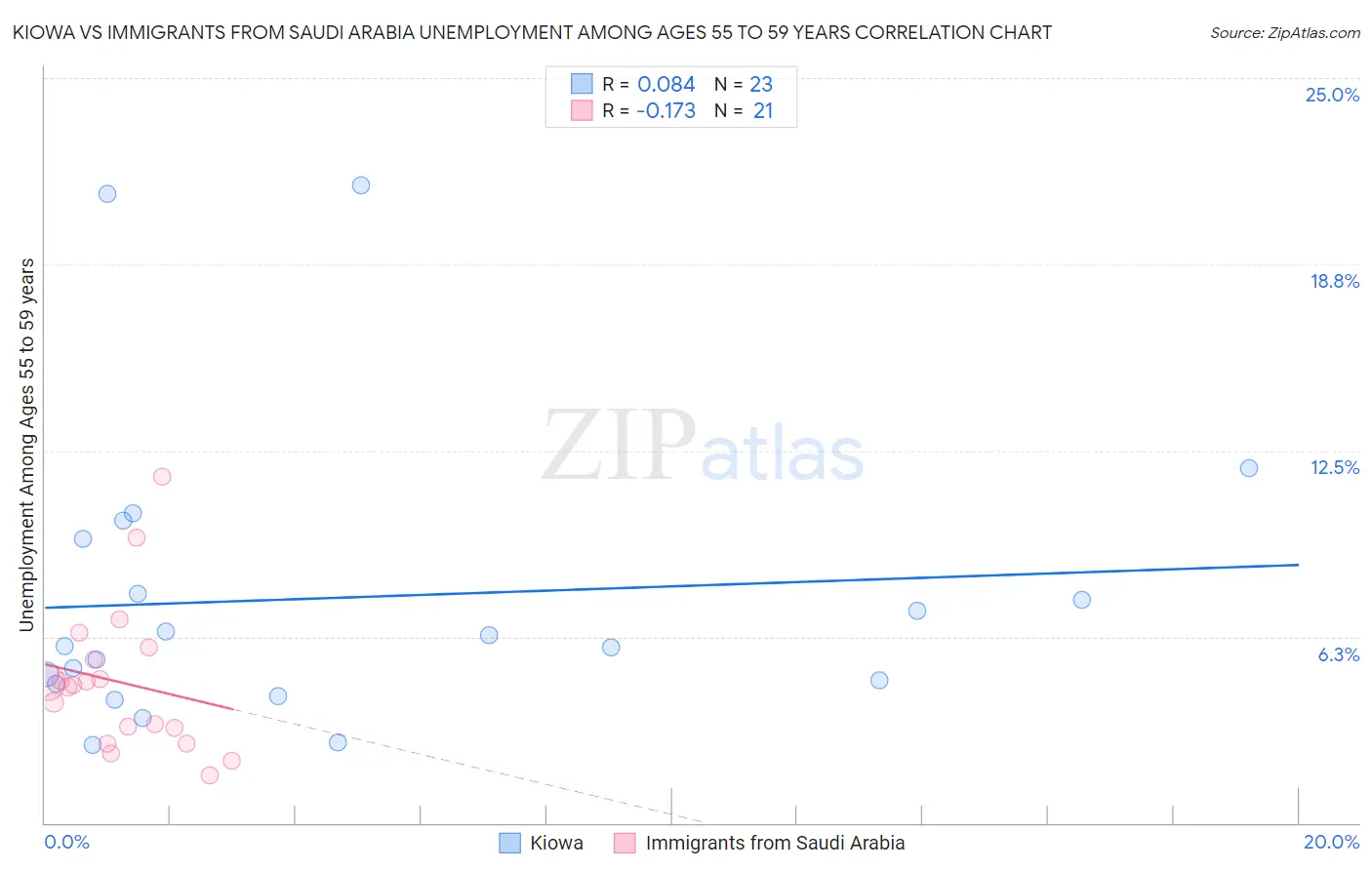 Kiowa vs Immigrants from Saudi Arabia Unemployment Among Ages 55 to 59 years