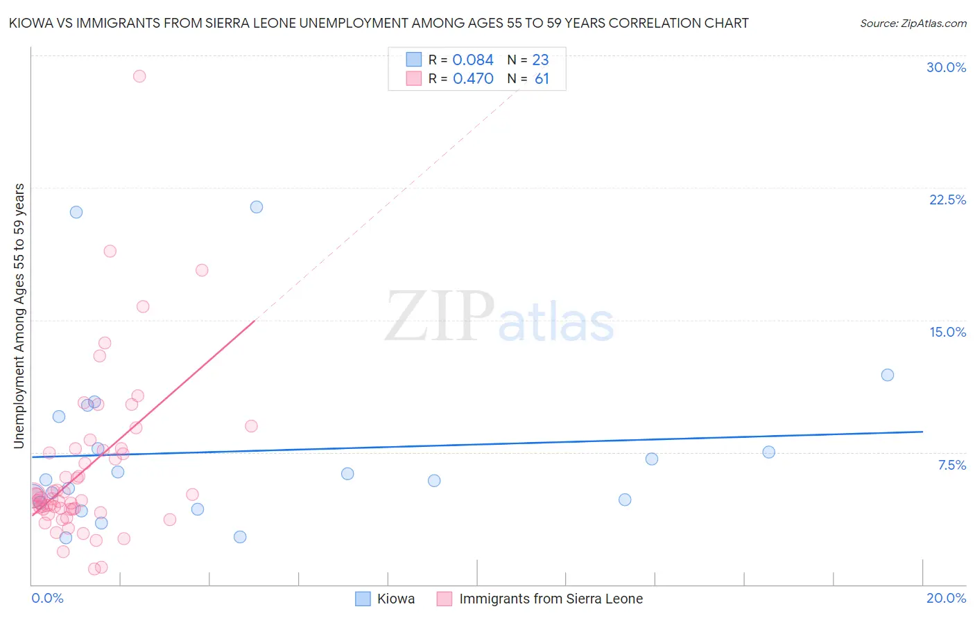 Kiowa vs Immigrants from Sierra Leone Unemployment Among Ages 55 to 59 years