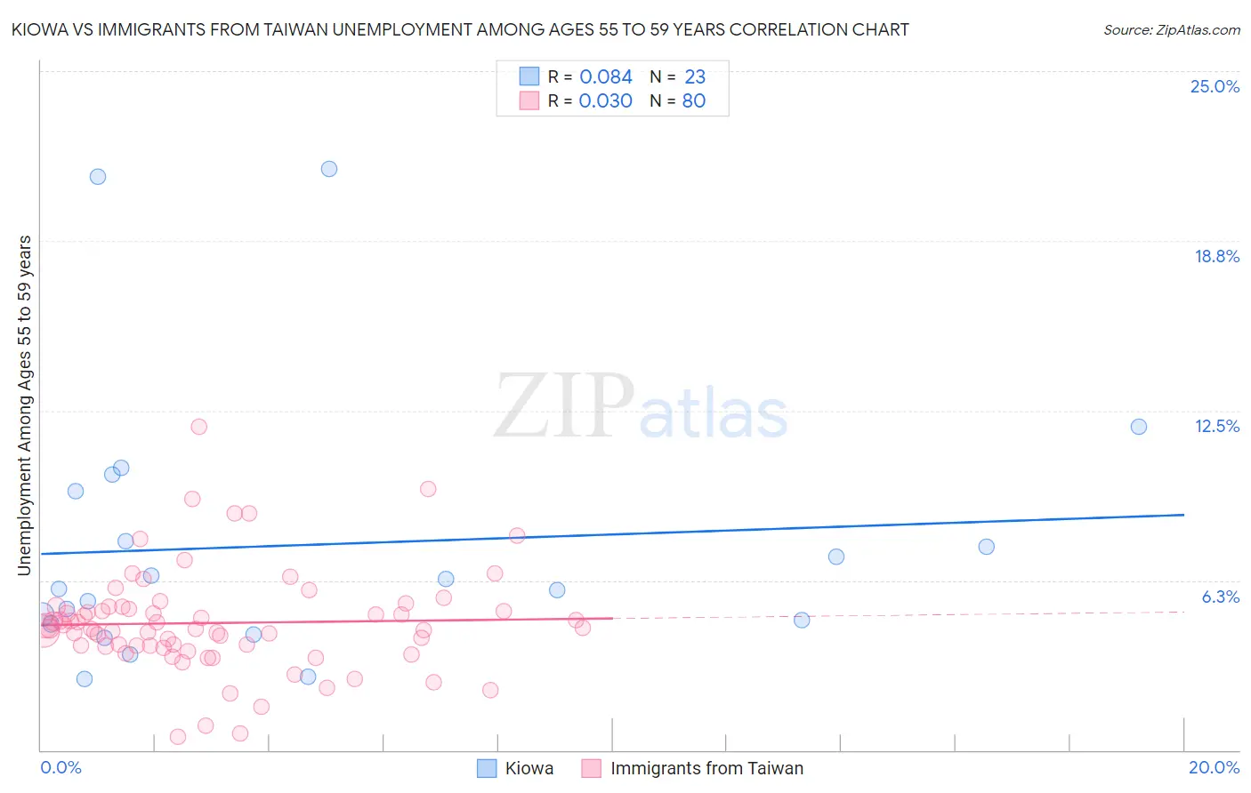 Kiowa vs Immigrants from Taiwan Unemployment Among Ages 55 to 59 years