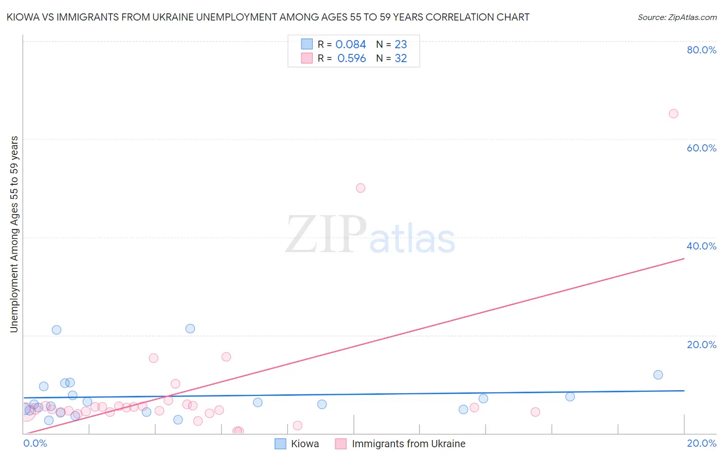 Kiowa vs Immigrants from Ukraine Unemployment Among Ages 55 to 59 years