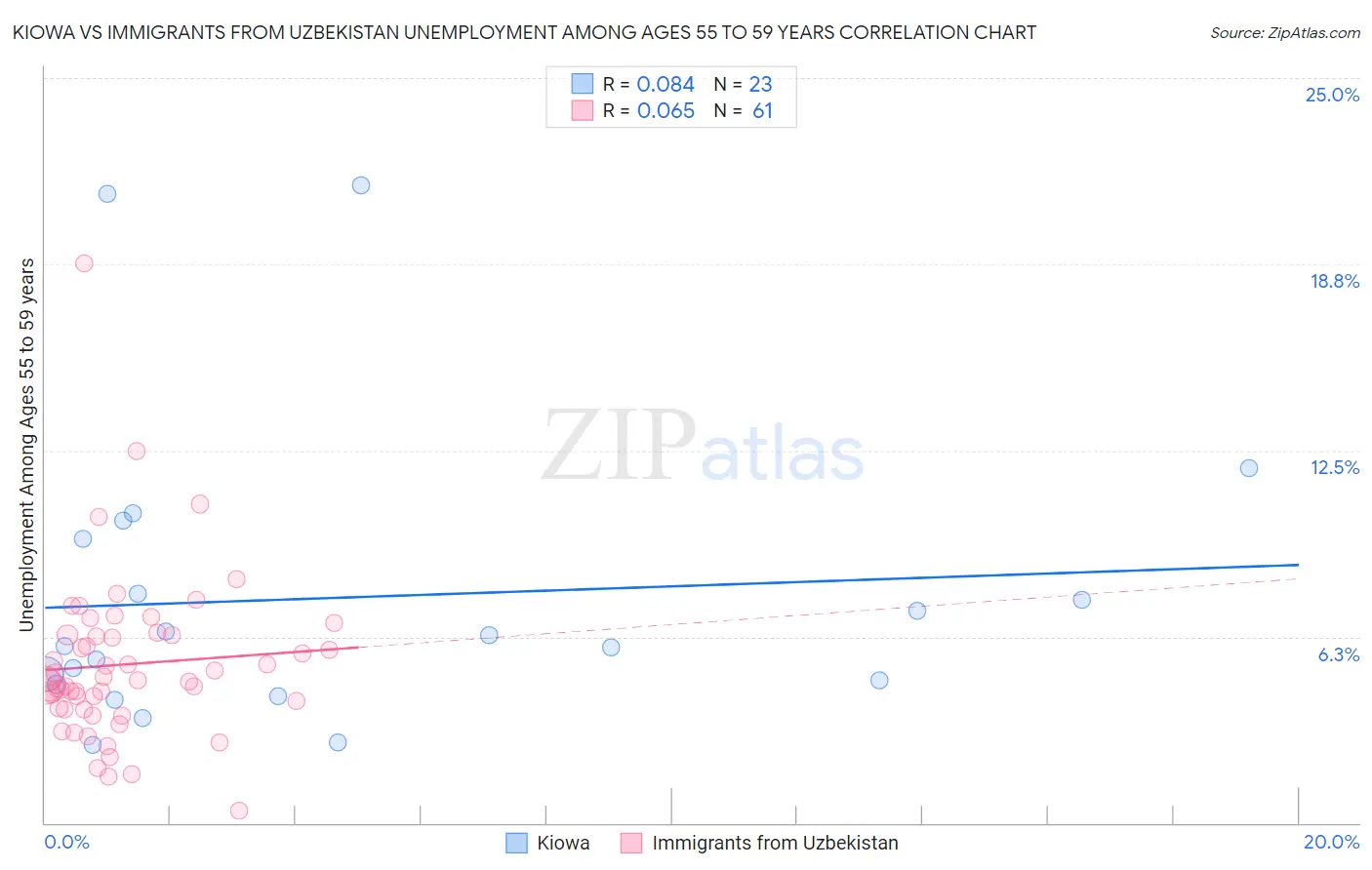 Kiowa vs Immigrants from Uzbekistan Unemployment Among Ages 55 to 59 years