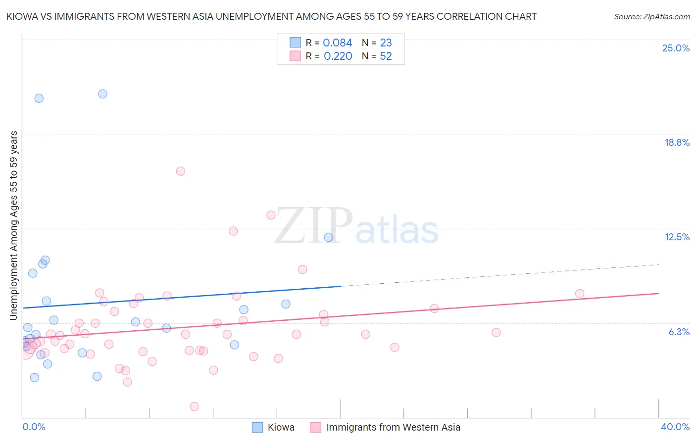 Kiowa vs Immigrants from Western Asia Unemployment Among Ages 55 to 59 years