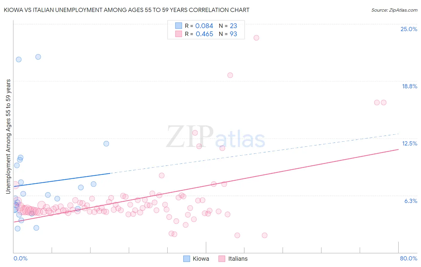 Kiowa vs Italian Unemployment Among Ages 55 to 59 years