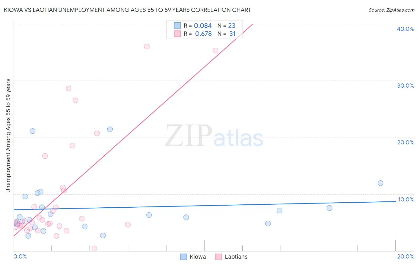 Kiowa vs Laotian Unemployment Among Ages 55 to 59 years