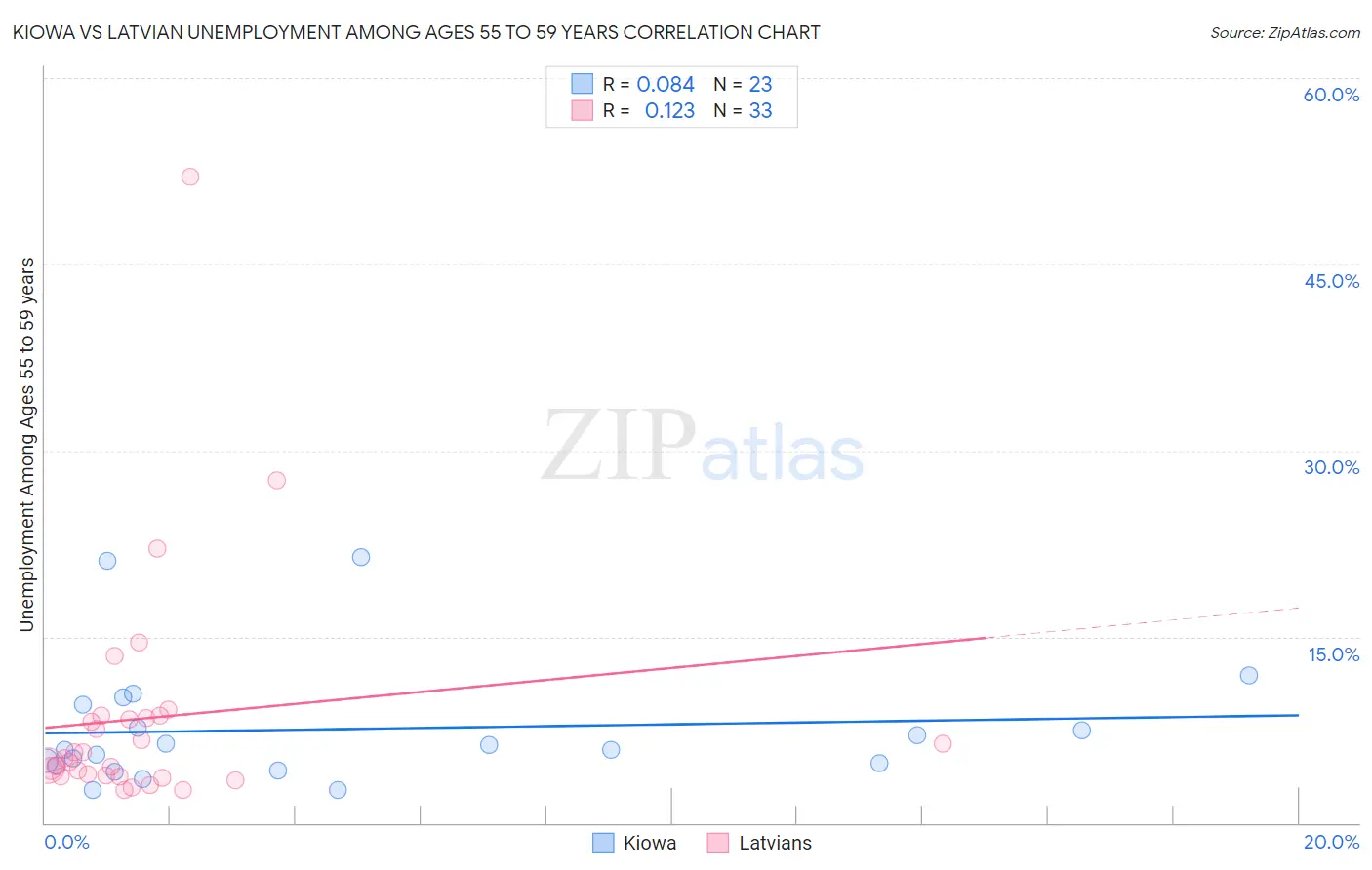 Kiowa vs Latvian Unemployment Among Ages 55 to 59 years