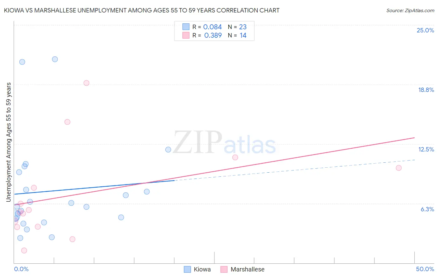 Kiowa vs Marshallese Unemployment Among Ages 55 to 59 years