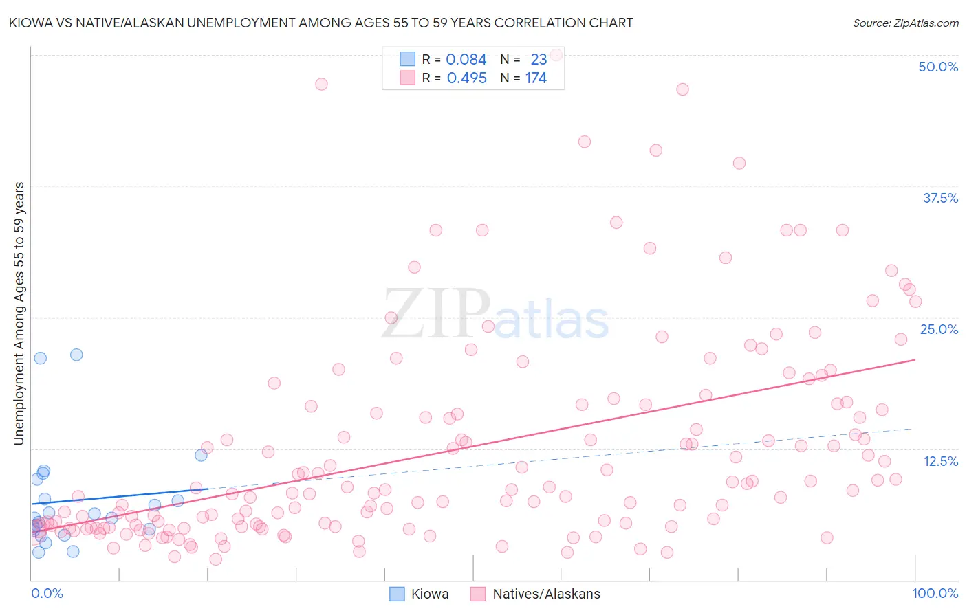 Kiowa vs Native/Alaskan Unemployment Among Ages 55 to 59 years