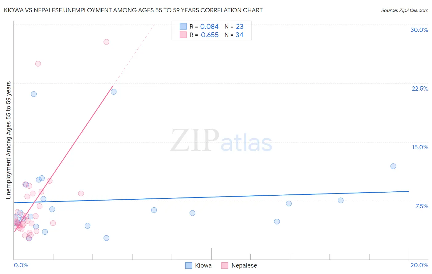 Kiowa vs Nepalese Unemployment Among Ages 55 to 59 years