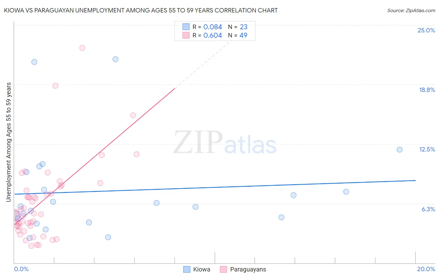 Kiowa vs Paraguayan Unemployment Among Ages 55 to 59 years