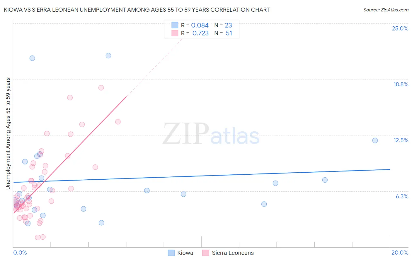 Kiowa vs Sierra Leonean Unemployment Among Ages 55 to 59 years