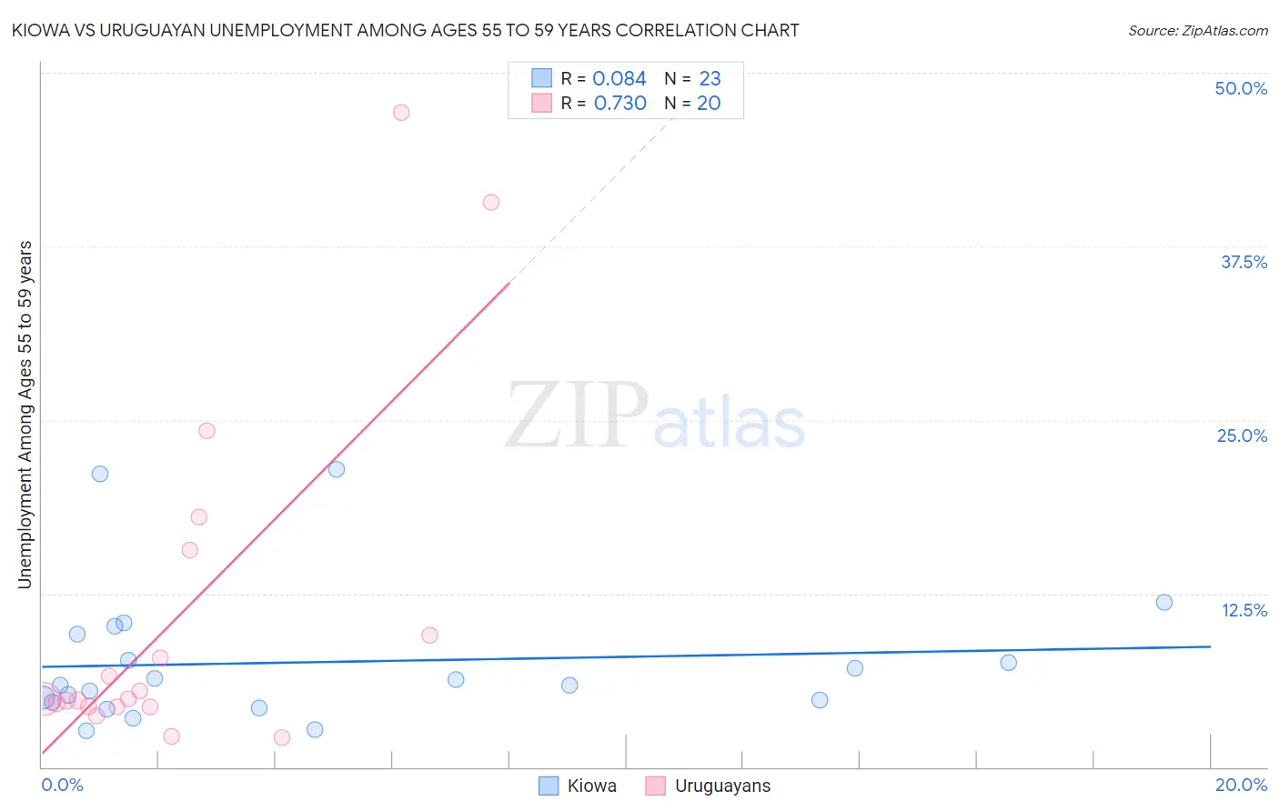 Kiowa vs Uruguayan Unemployment Among Ages 55 to 59 years