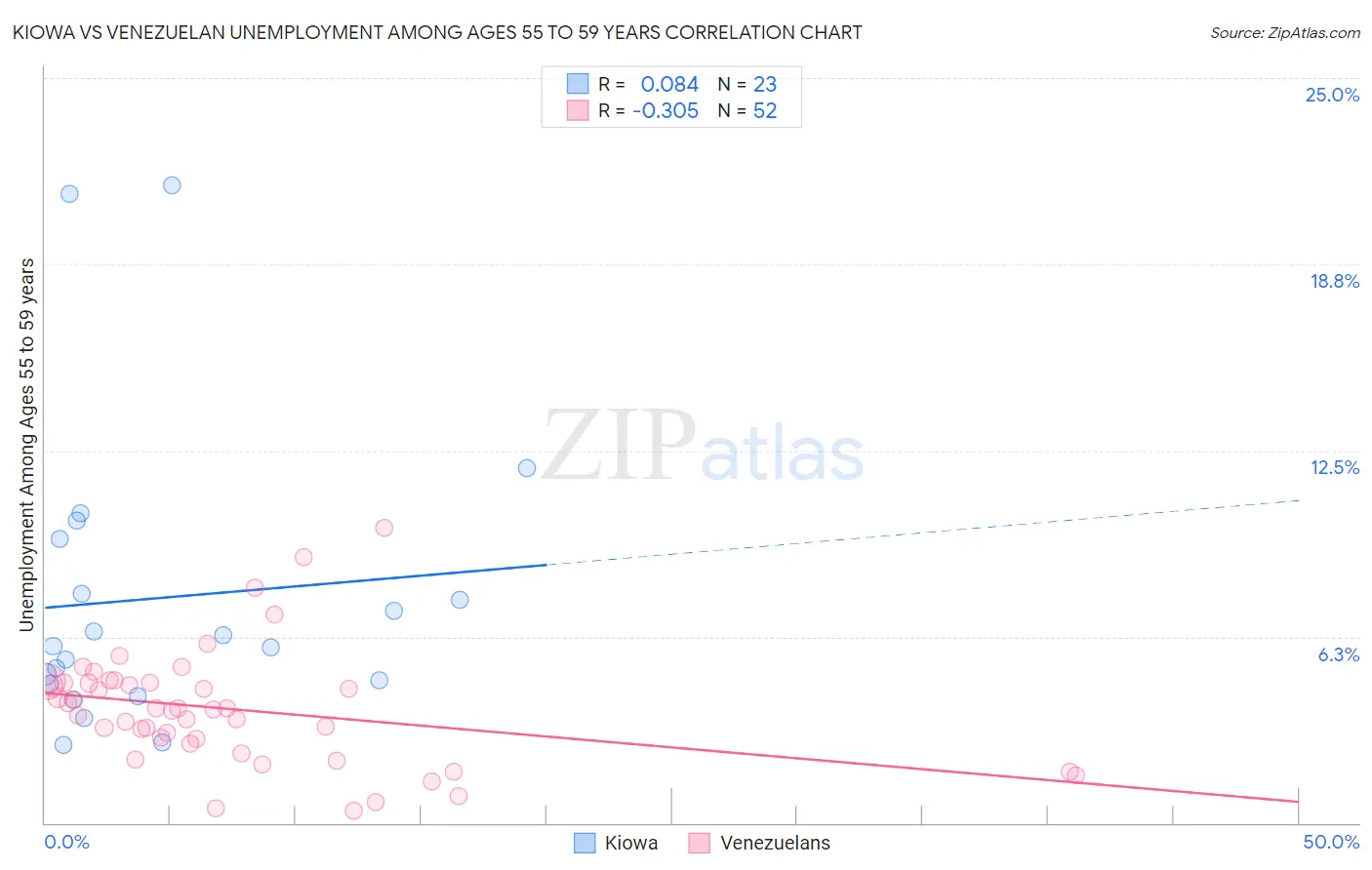 Kiowa vs Venezuelan Unemployment Among Ages 55 to 59 years