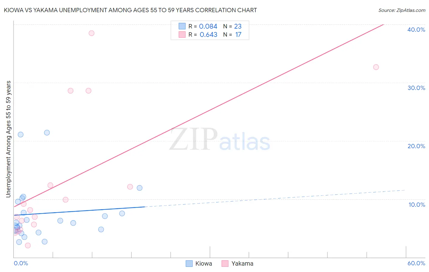 Kiowa vs Yakama Unemployment Among Ages 55 to 59 years