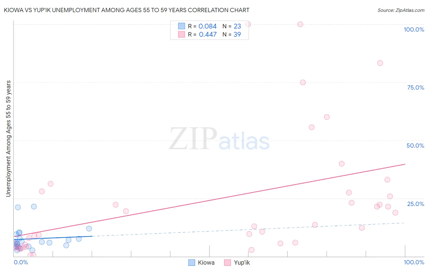 Kiowa vs Yup'ik Unemployment Among Ages 55 to 59 years