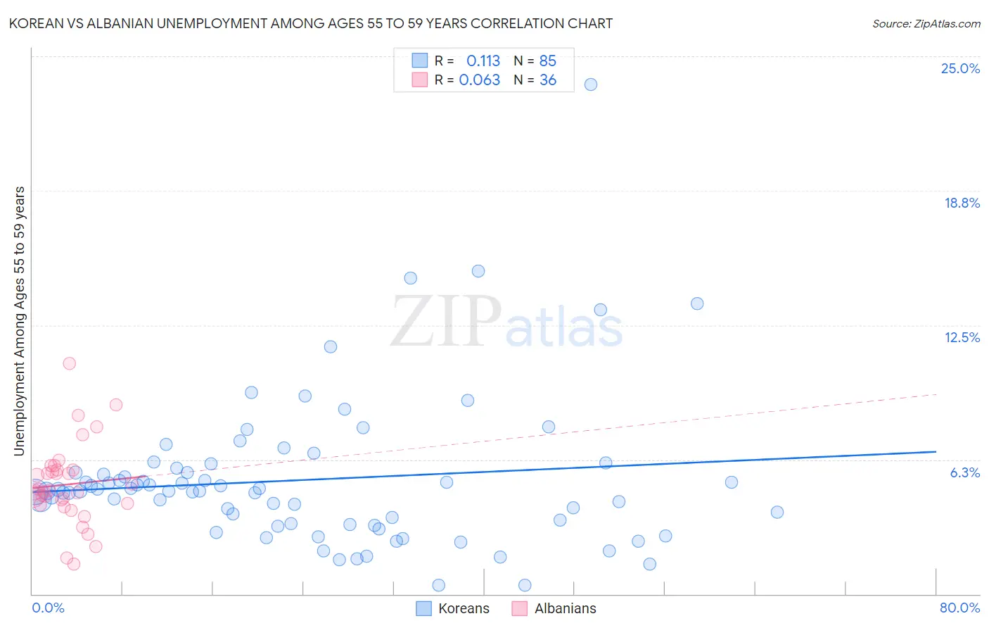 Korean vs Albanian Unemployment Among Ages 55 to 59 years