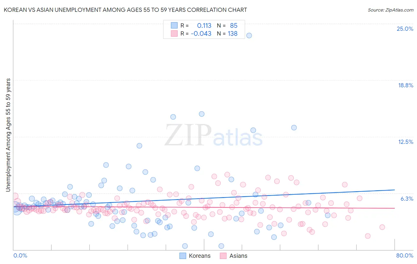 Korean vs Asian Unemployment Among Ages 55 to 59 years