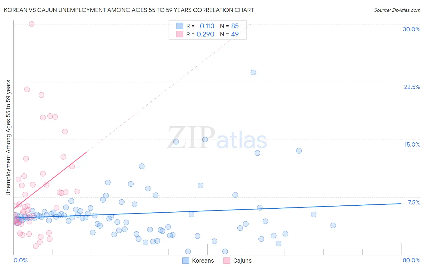 Korean vs Cajun Unemployment Among Ages 55 to 59 years