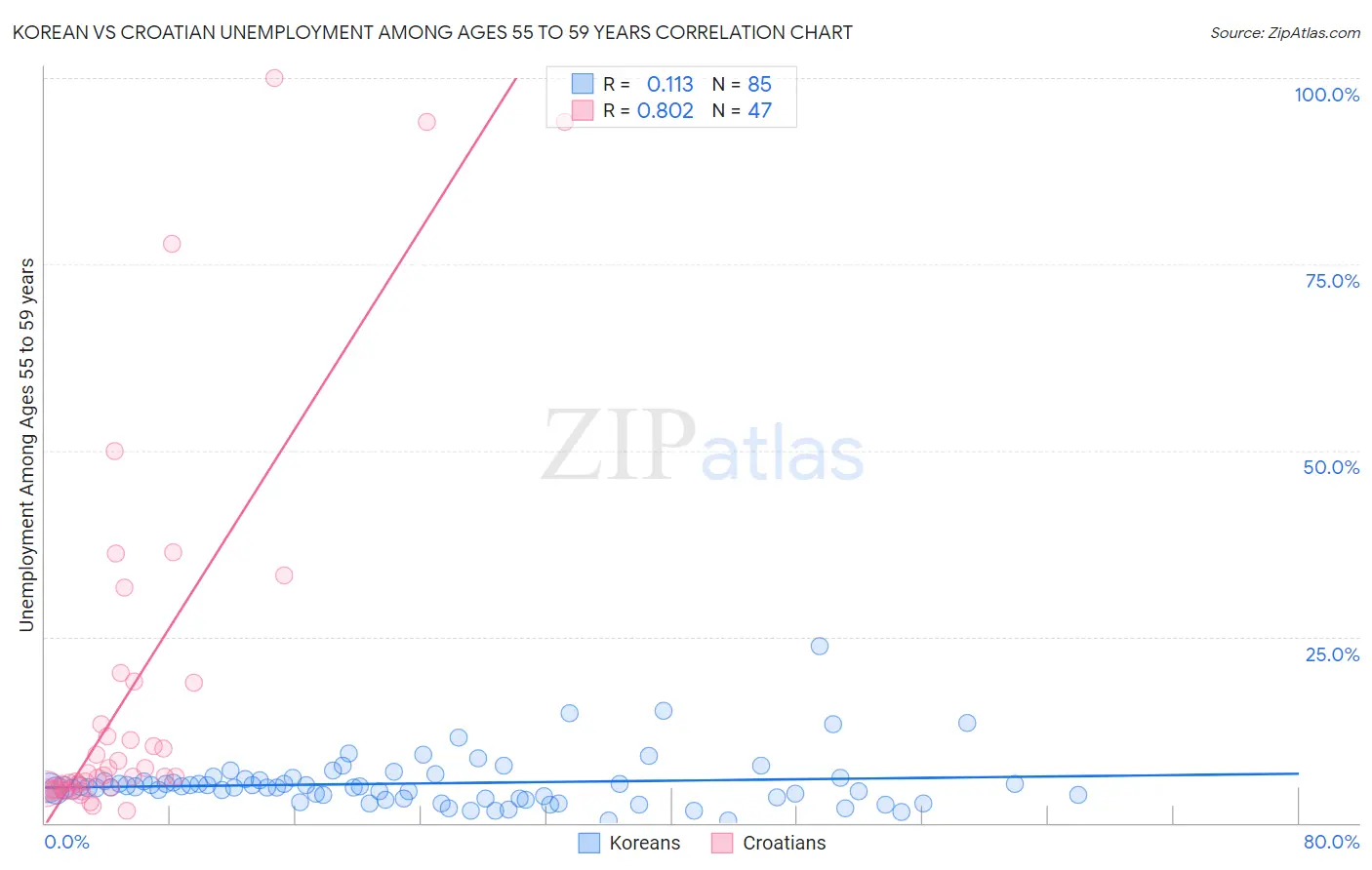 Korean vs Croatian Unemployment Among Ages 55 to 59 years