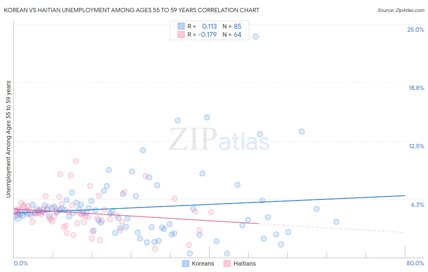 Korean vs Haitian Unemployment Among Ages 55 to 59 years