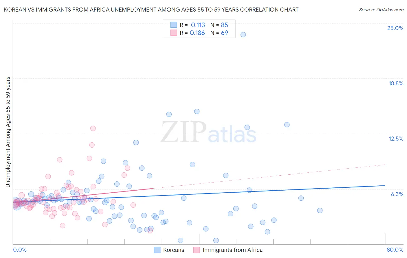 Korean vs Immigrants from Africa Unemployment Among Ages 55 to 59 years