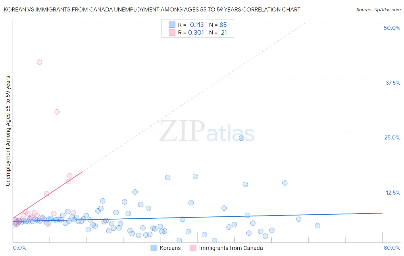 Korean vs Immigrants from Canada Unemployment Among Ages 55 to 59 years