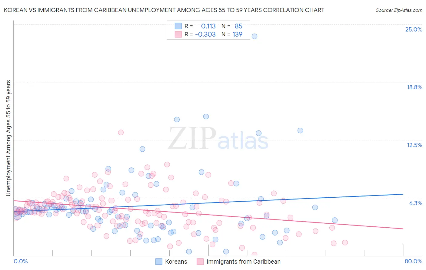 Korean vs Immigrants from Caribbean Unemployment Among Ages 55 to 59 years