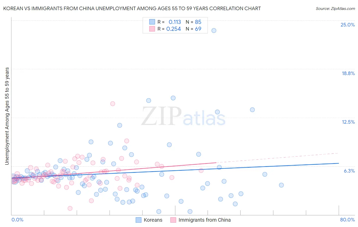 Korean vs Immigrants from China Unemployment Among Ages 55 to 59 years