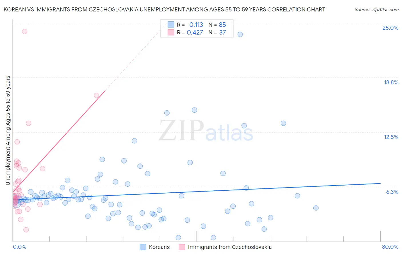 Korean vs Immigrants from Czechoslovakia Unemployment Among Ages 55 to 59 years