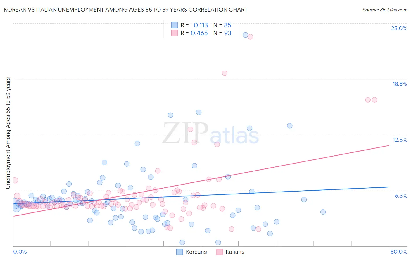 Korean vs Italian Unemployment Among Ages 55 to 59 years