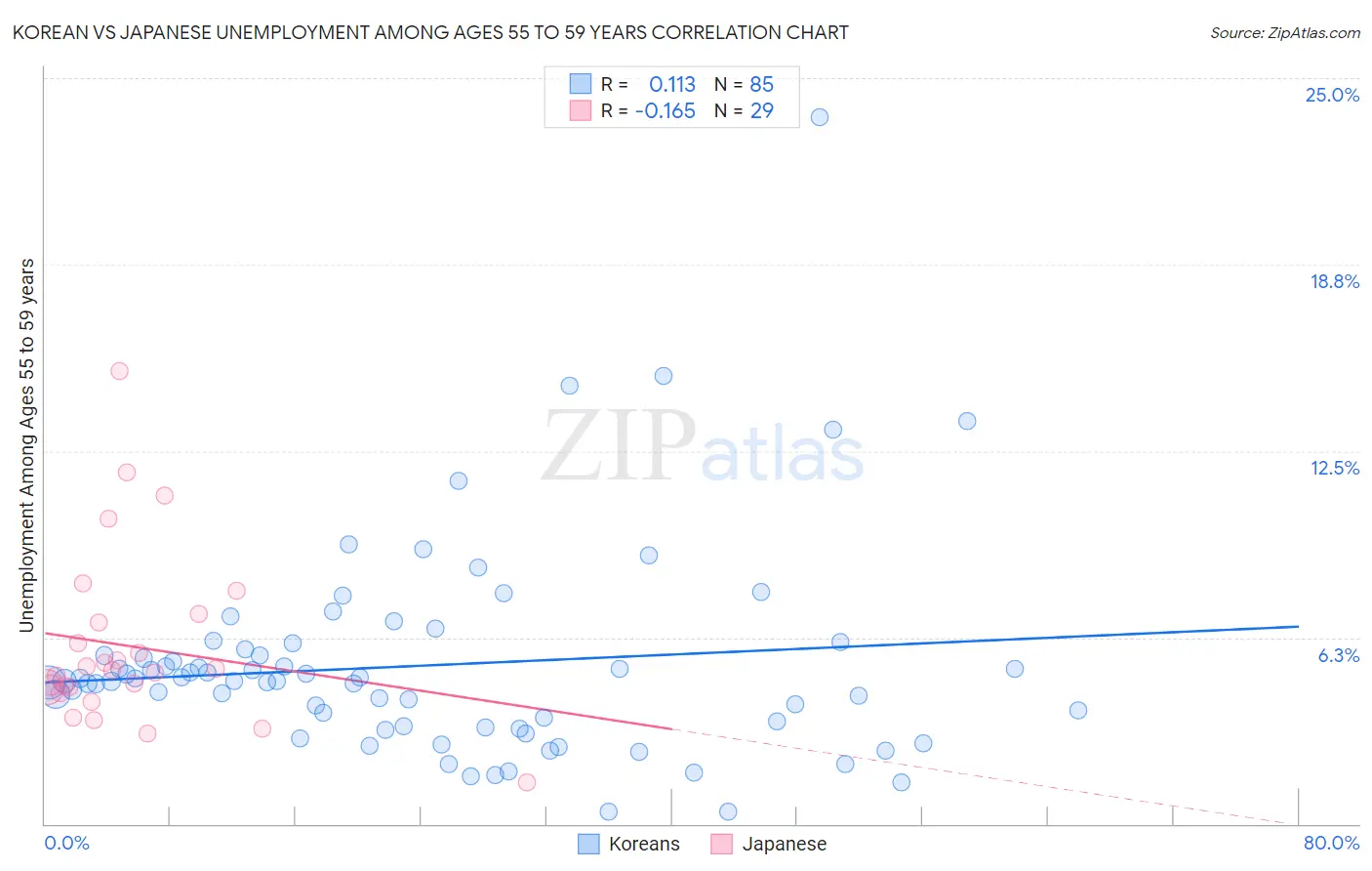 Korean vs Japanese Unemployment Among Ages 55 to 59 years