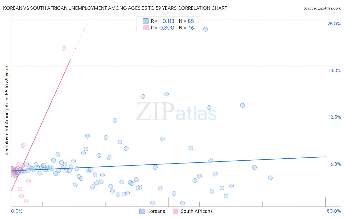 Korean vs South African Unemployment Among Ages 55 to 59 years