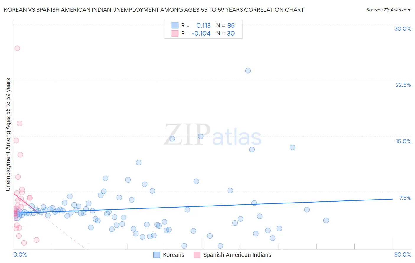 Korean vs Spanish American Indian Unemployment Among Ages 55 to 59 years