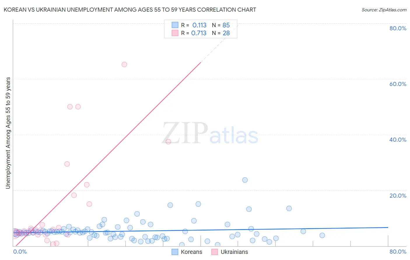 Korean vs Ukrainian Unemployment Among Ages 55 to 59 years