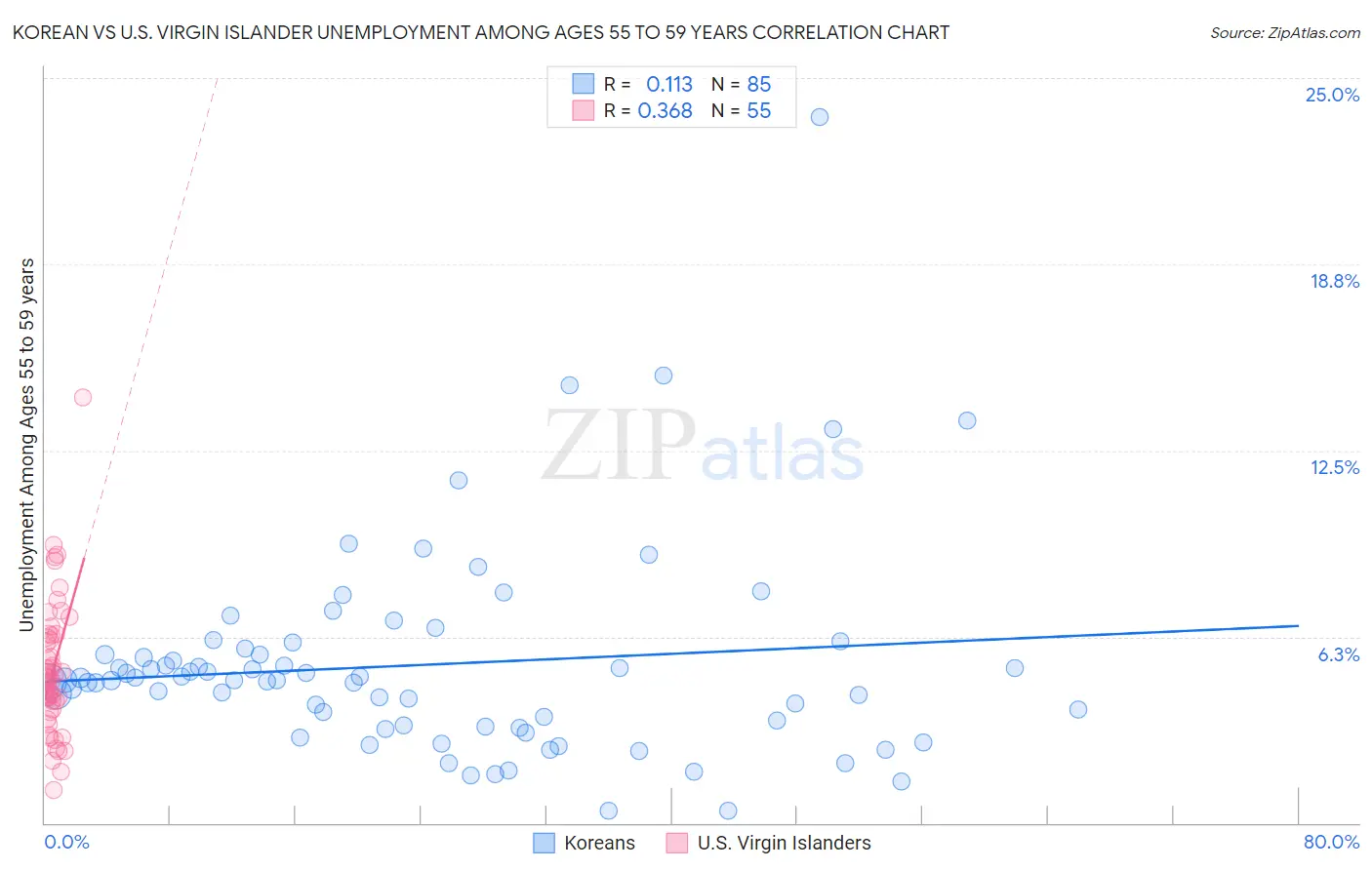 Korean vs U.S. Virgin Islander Unemployment Among Ages 55 to 59 years