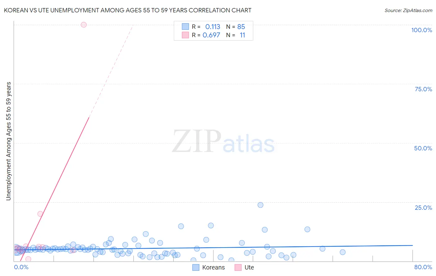 Korean vs Ute Unemployment Among Ages 55 to 59 years