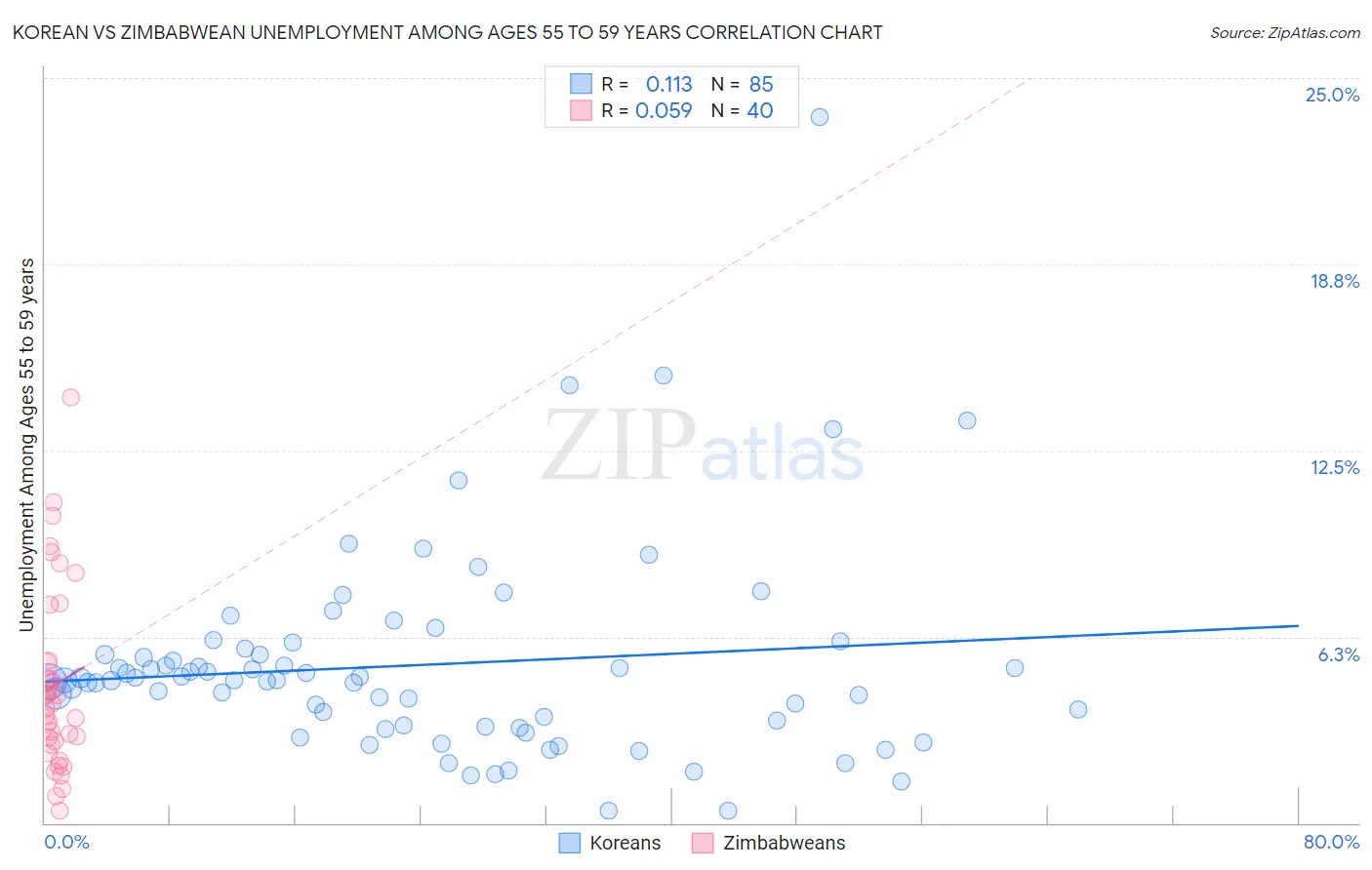 Korean vs Zimbabwean Unemployment Among Ages 55 to 59 years