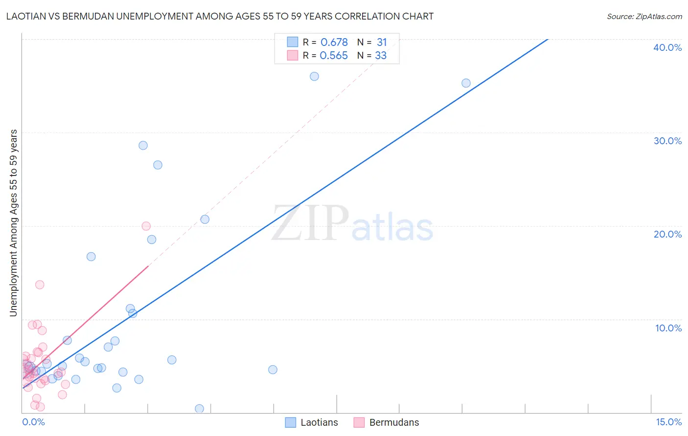 Laotian vs Bermudan Unemployment Among Ages 55 to 59 years