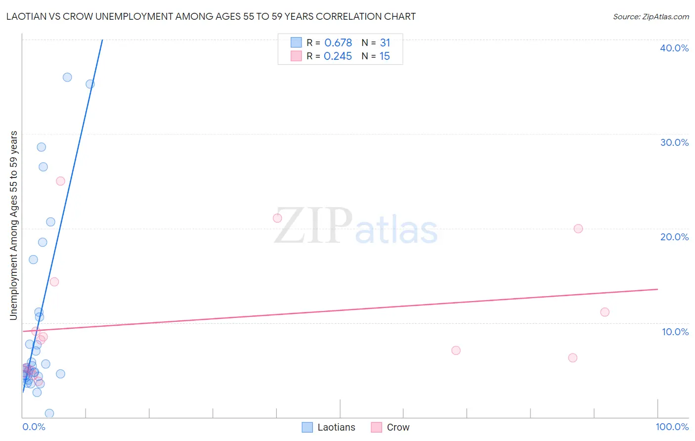 Laotian vs Crow Unemployment Among Ages 55 to 59 years