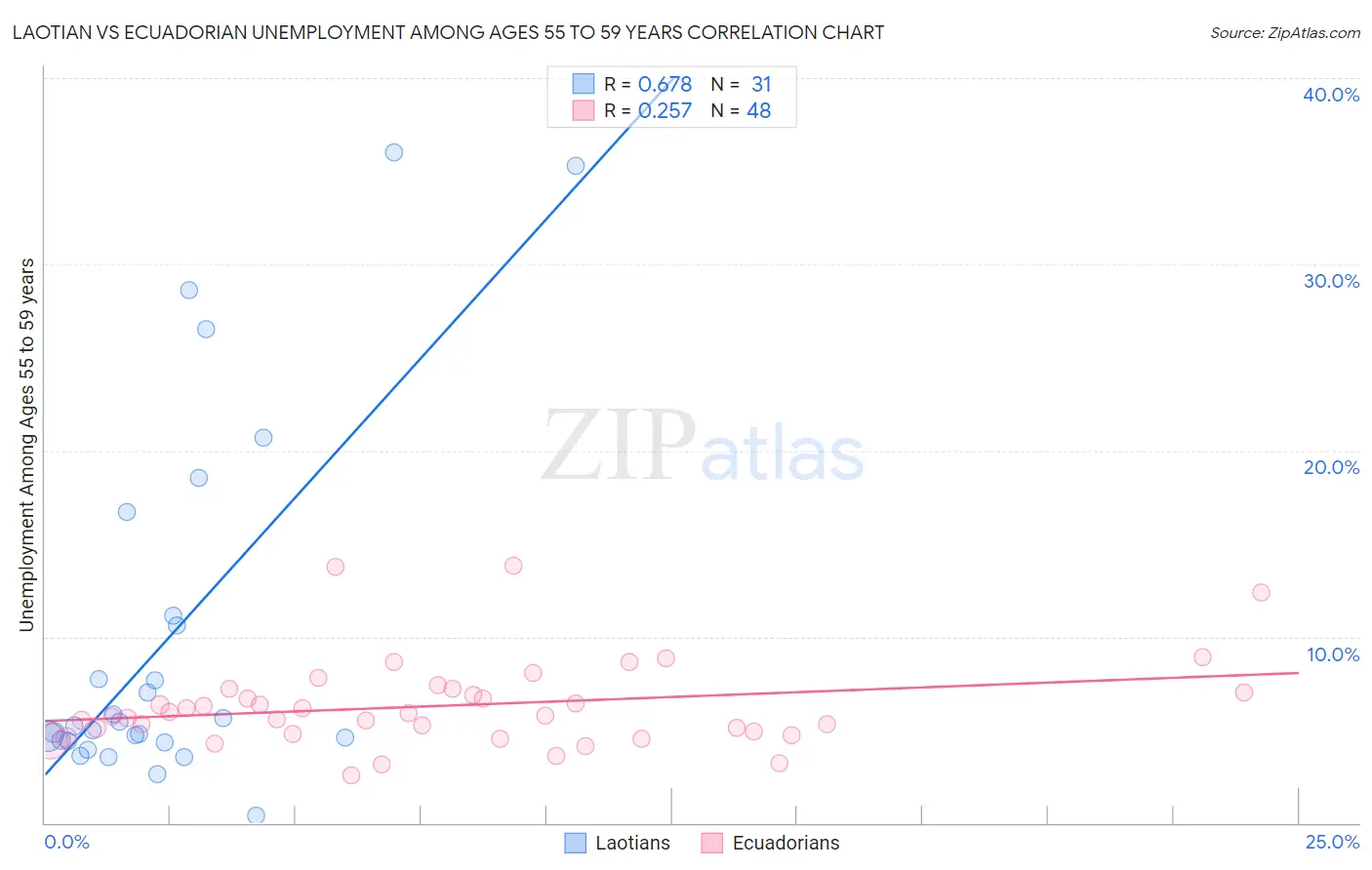 Laotian vs Ecuadorian Unemployment Among Ages 55 to 59 years