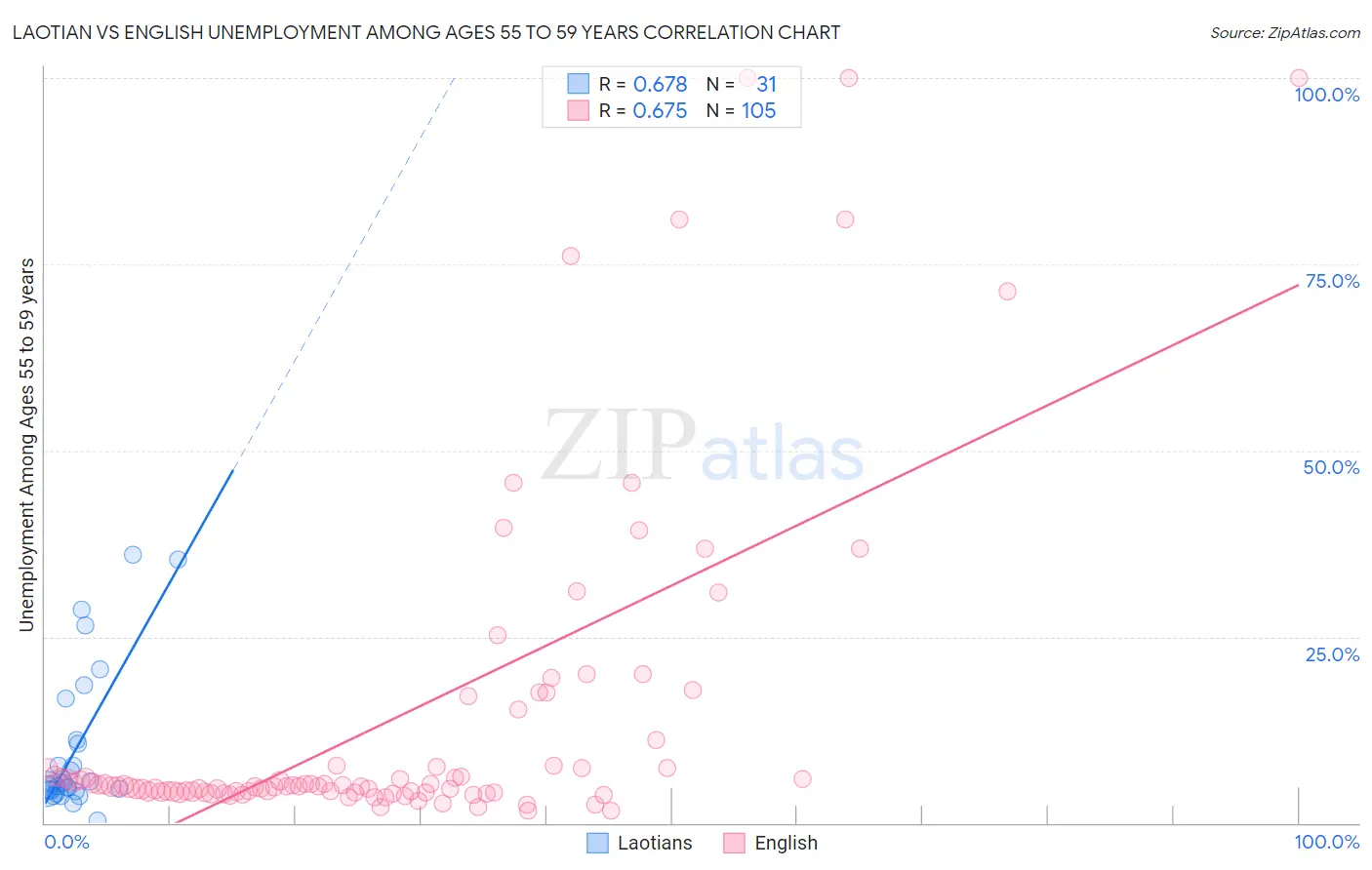 Laotian vs English Unemployment Among Ages 55 to 59 years