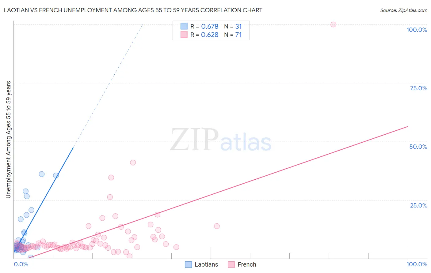 Laotian vs French Unemployment Among Ages 55 to 59 years