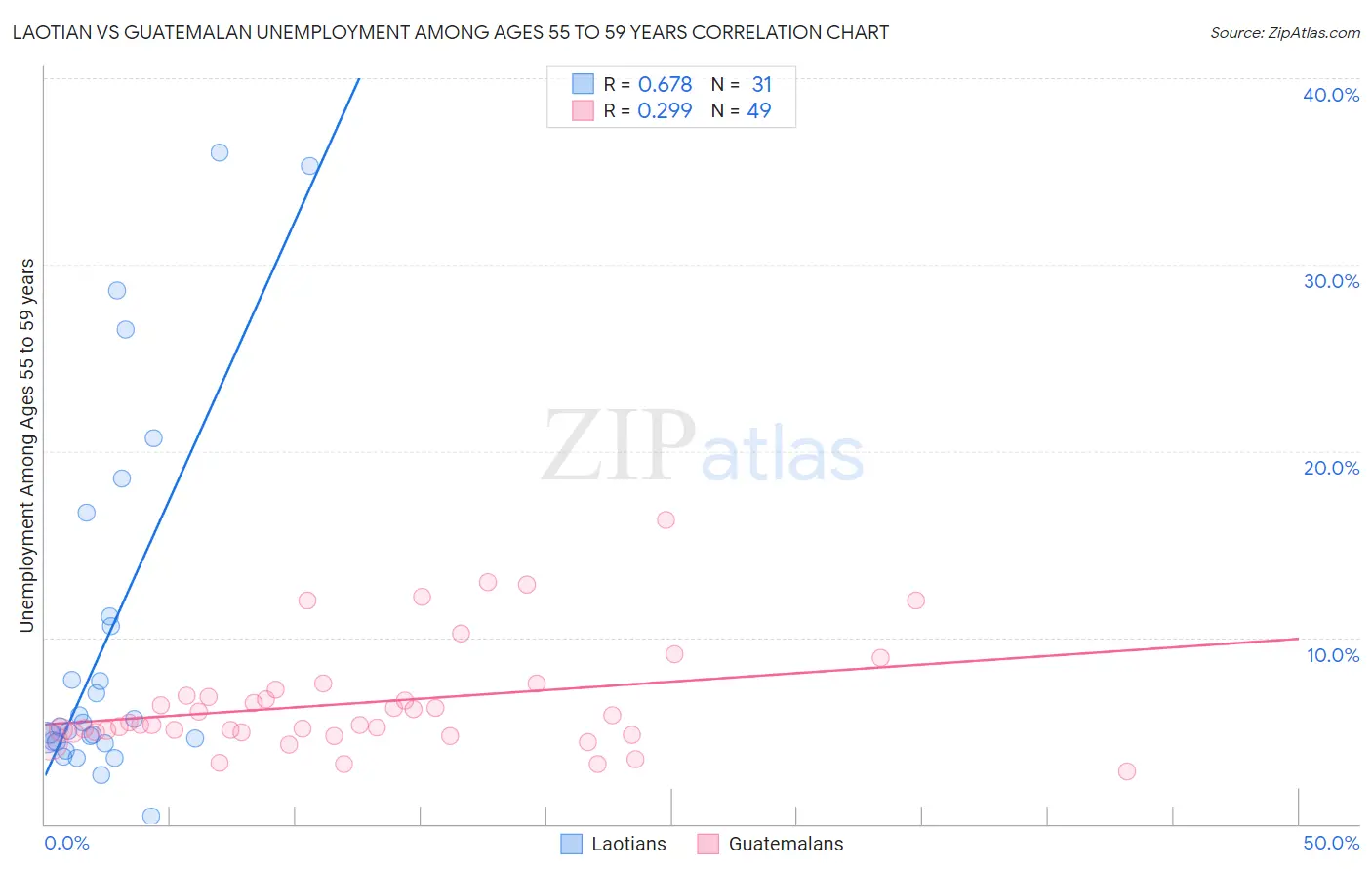 Laotian vs Guatemalan Unemployment Among Ages 55 to 59 years