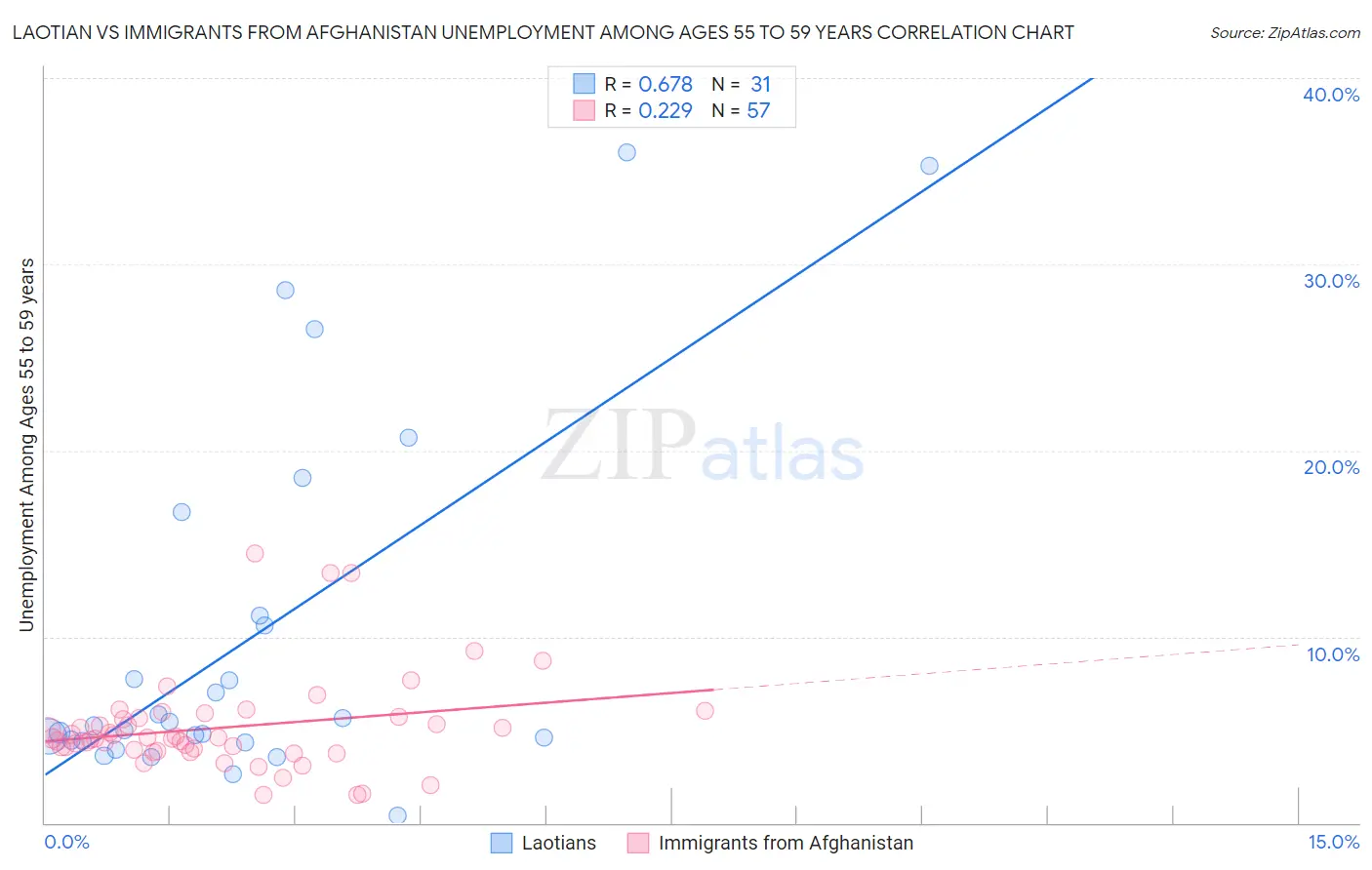 Laotian vs Immigrants from Afghanistan Unemployment Among Ages 55 to 59 years