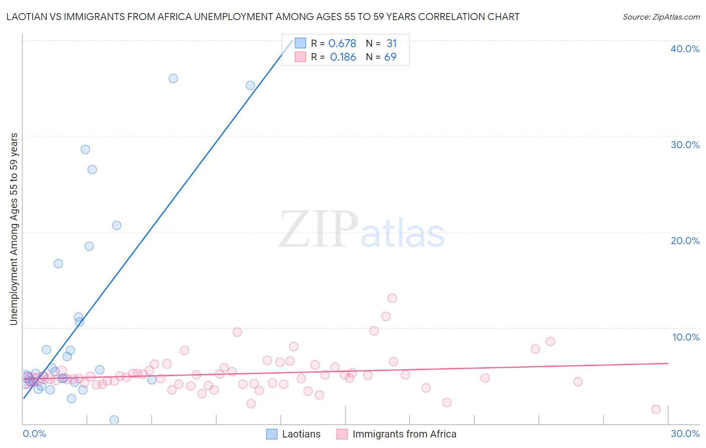 Laotian vs Immigrants from Africa Unemployment Among Ages 55 to 59 years