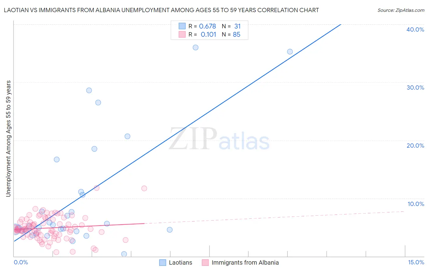 Laotian vs Immigrants from Albania Unemployment Among Ages 55 to 59 years